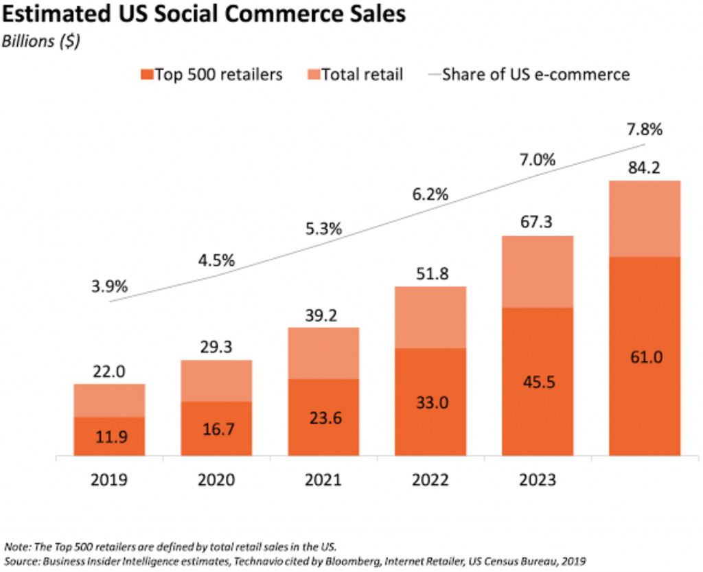 Social commerce sales